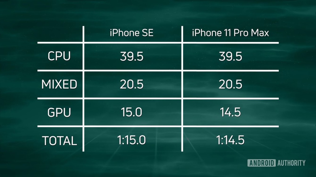 So sánh cấu hình của iPhone SE 2020 và máy Android cao cấp