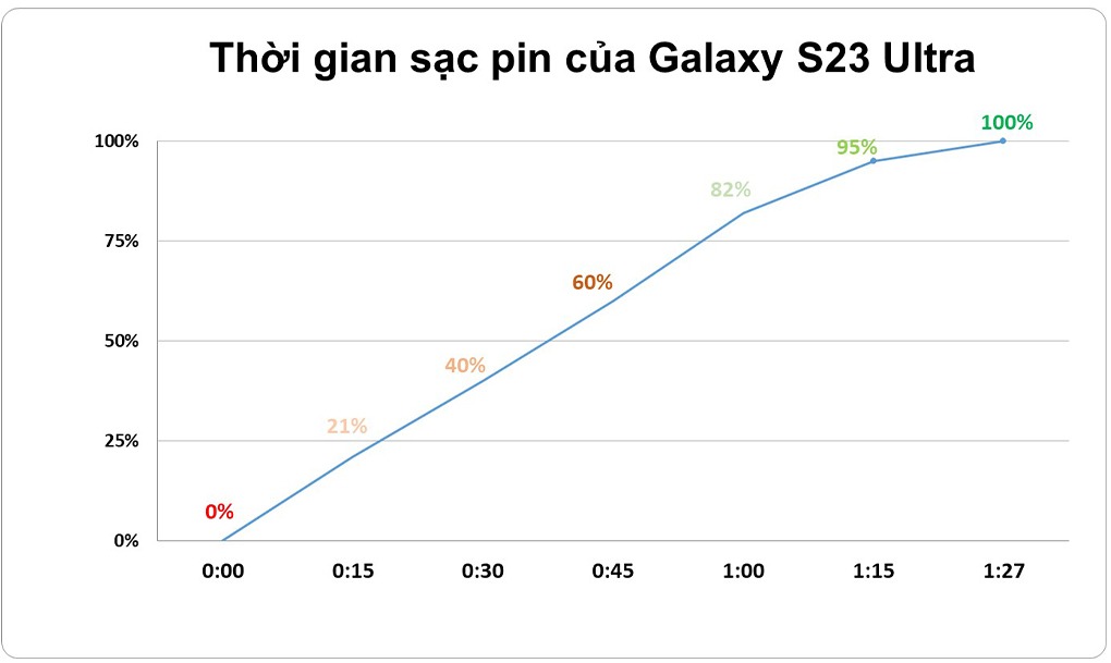 thời gian sạc pin của Galaxy S23 Ultra