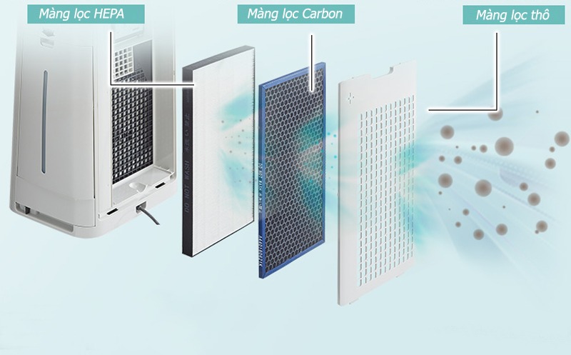 Cấu tạo cơ bản của máy lọc không khí: