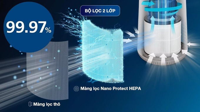 Lọc sạch đến 99,97% bụi mịn siêu nhỏ