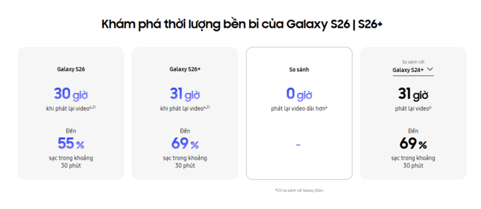 Pin bền bỉ 31 giờ